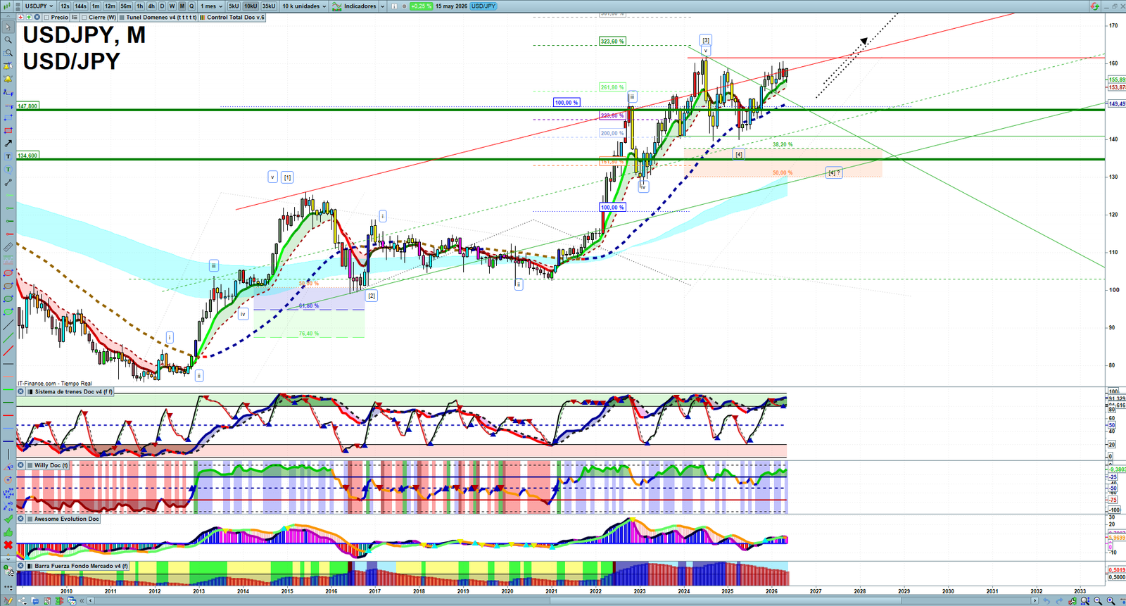 USDJPY monthly technical analysis chart with trend structure, support and resistance levels